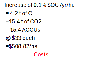 carbon credit benefit Soil organic carbon