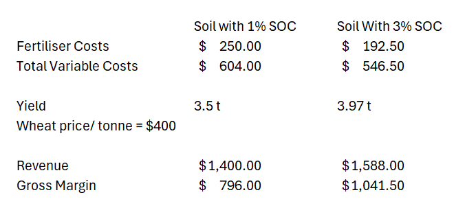 financial benefit Soil organic carbon