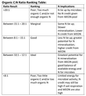 carbon to nitrogen