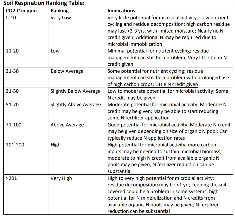 soil respiration