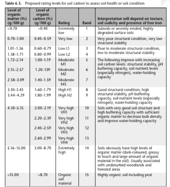 soil carbon guides