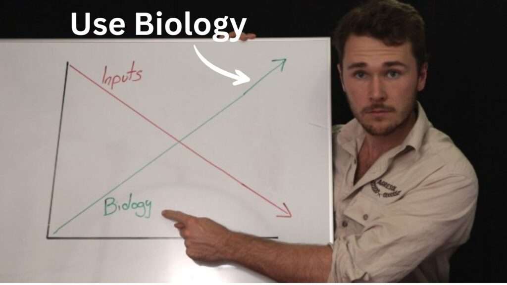 Biological Supply Curve (3)