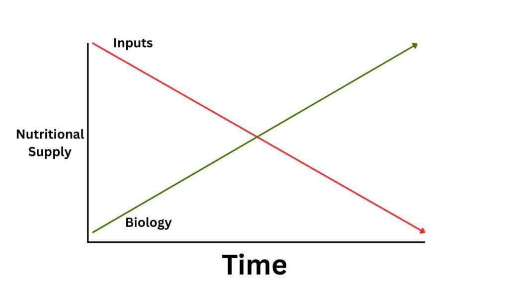 Biological Supply curve