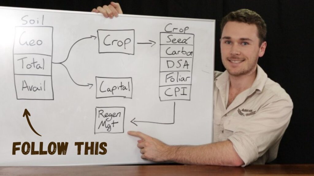 Getting started in Regenerative Agriculture