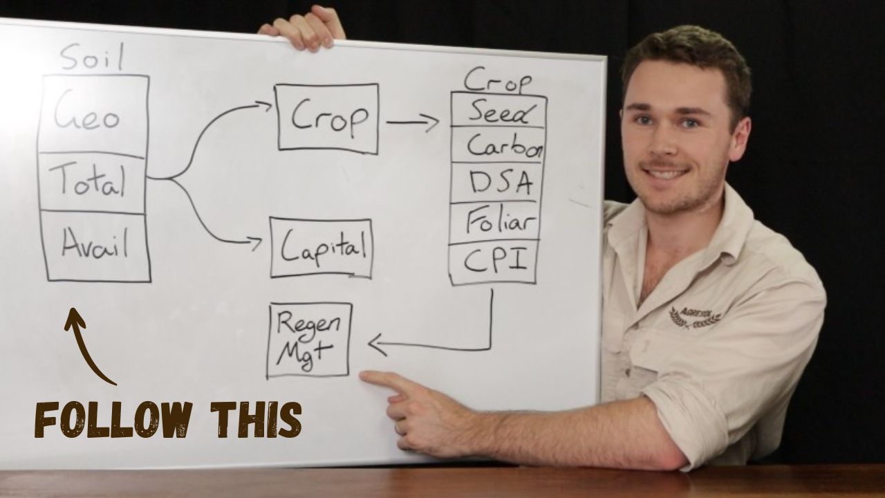 Getting started in Regenerative Agriculture